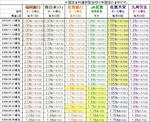 2010年1月の住宅ローン金利①