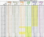 2010年1月22日の住宅ローン金利