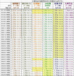 平成23年3月25日付住宅ローン金利