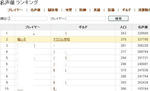 ドラゴンクルセイド７鯖攻撃ランキング