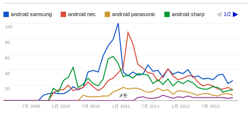 Googleトレンドが教えてくれたAndroid注目度と国内メーカーの魅力のなさ