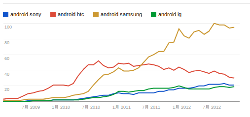 Googleトレンドが教えてくれたAndroid注目度と国内メーカーの魅力のなさ