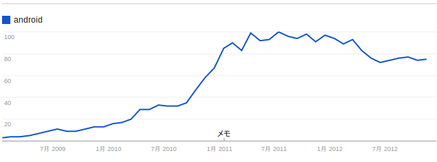 Googleトレンドが教えてくれたAndroid注目度と国内メーカーの魅力のなさ Googleトレンドが教えてくれたAndroid注目度と国内メーカーの魅力のなさ