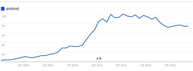 Googleトレンドが教えてくれたAndroid注目度と国内メーカーの魅力のなさ