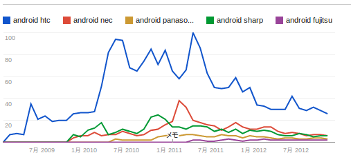 Googleトレンドが教えてくれたAndroid注目度と国内メーカーの魅力のなさ