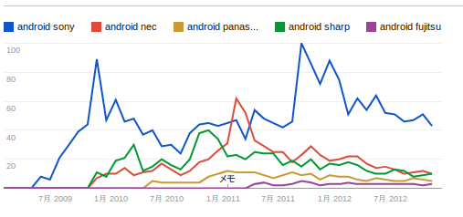 Googleトレンドが教えてくれたAndroid注目度と国内メーカーの魅力のなさ