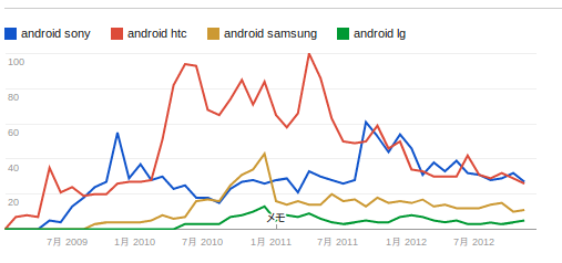 Googleトレンドが教えてくれたAndroid注目度と国内メーカーの魅力のなさ