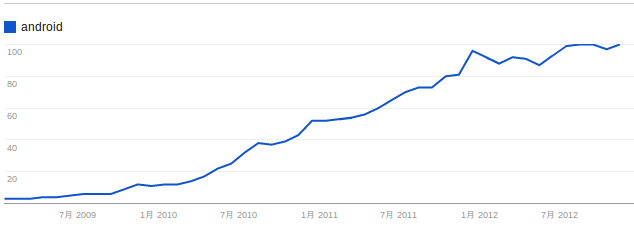 Googleトレンドが教えてくれたAndroid注目度と国内メーカーの魅力のなさ