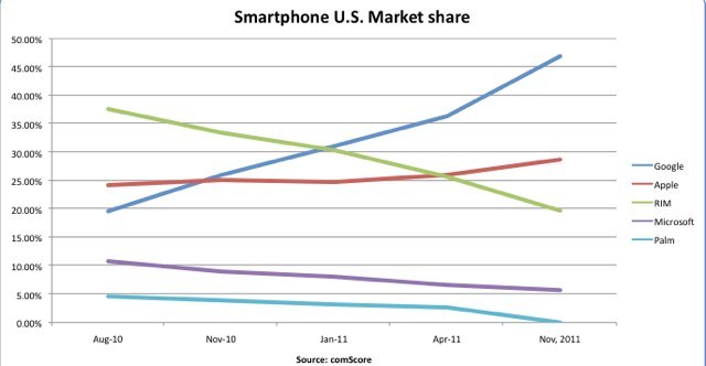 グラフ：GoogleとAppleはスマートフォン戦争をこう勝った