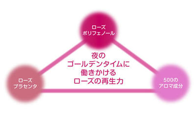 ムーンナイトミルクは100%天然・濃縮ローズ美容液