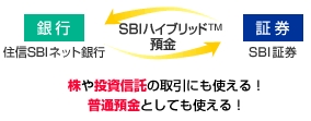 SBIハイブリット預金概要