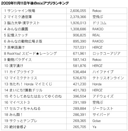 mixiアプリランキング