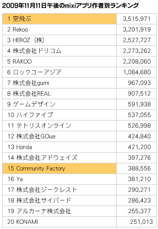 mixiアプリ作者ランキング