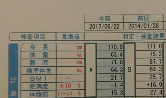 夜の糖質制限で12キロのダイエットに成功