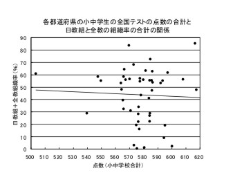 日教組と全教の組織率と学力の関係