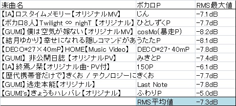 13年投稿のボカロ曲の中から一万マイリス越えの楽曲を分析してみた What A Wonderful World