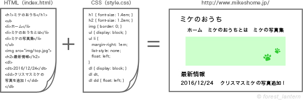 ホームページ（ブログ）の作り方（HTMLとCSSの説明図）