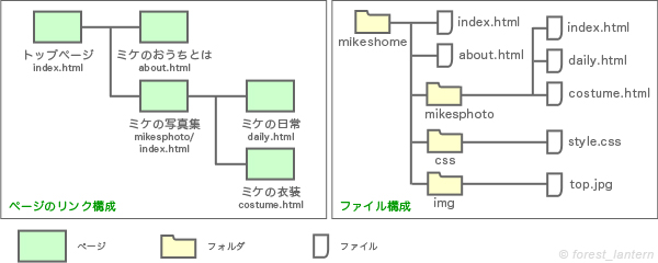 ホームページ（ブログ）の作り方（ページのリンク構成とサイトのデータの構成の説明図）