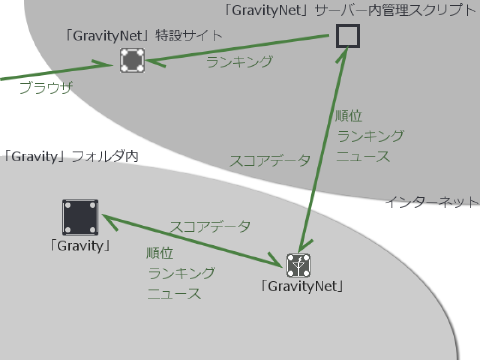 幼女でもわかるウディタでネットランキングの仕様書