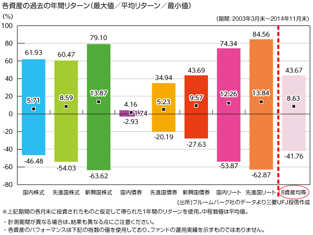 資産別リスク&通貨別構成比率ウォッチ@eMAXIS8資産均等型 