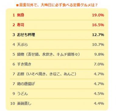 年越しに何食べる？定番そばか、おせちか。最近はオードブルも！おせち選びには重要なのかも