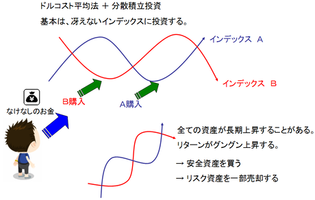 積立分散投資 ドルコスト平均法