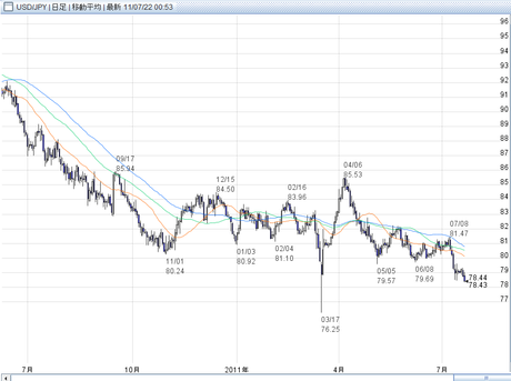 USD/JPY