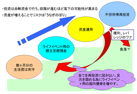 投資は余剰資金