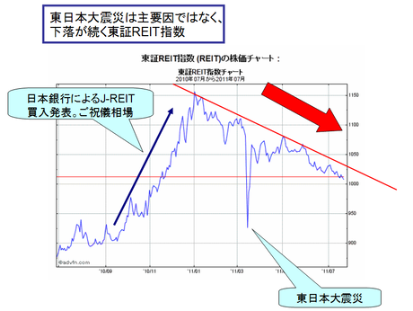 下落基調の東証REIT指数