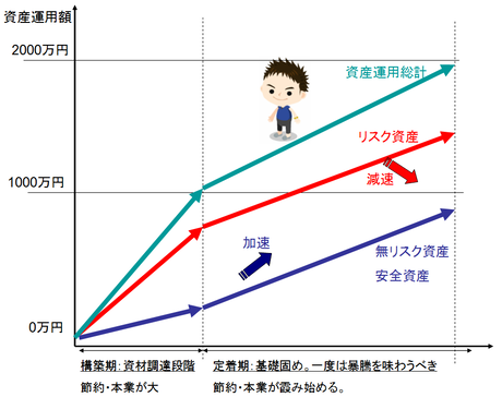 1000万円の資産運用