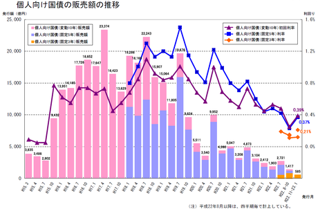 個人向け国債