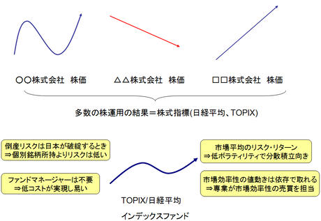 インデックス投資