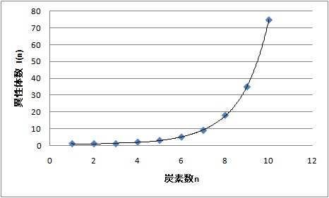 アルカンの異性体数は急激に増加する。