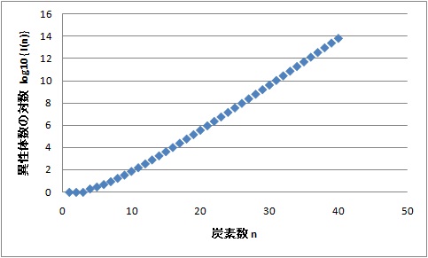 nとlog{I(n)}の関係