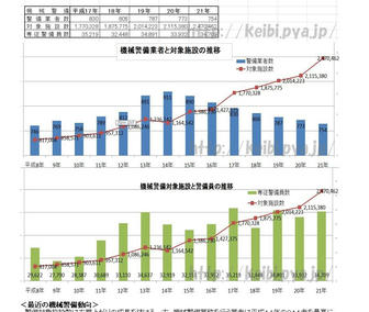 機械警備業務の動向