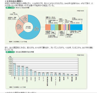 火災原因順位