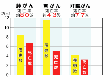 がん死亡率