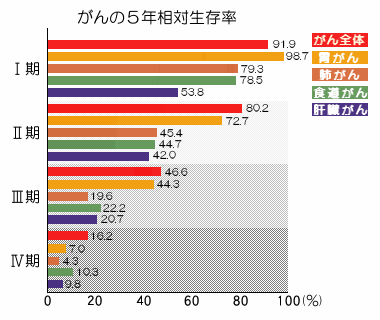 がんの５年相対生存率