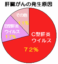 肝臓がんの原因