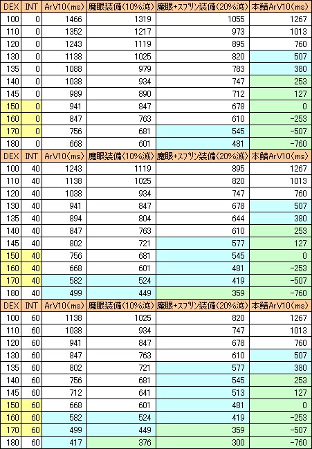 詠唱速度％減少装備比較表