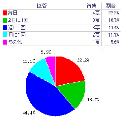 【質問３】どれぐらいの頻度で当サイトをご覧ですか？