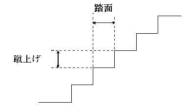 踏面と蹴上
