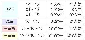 11/4京都7R結果