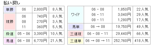 中山1R2歳未勝利の結果