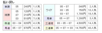 9月8日の中山3Rの結果