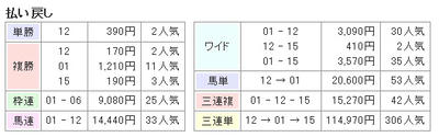 9月15日、阪神7Rのレース結果