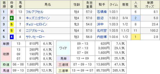 11月3日東京12Rのレース結果