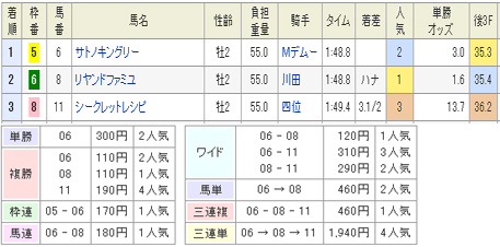 リヤンドファミュのレース結果