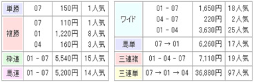 12月16日阪神5Rの結果