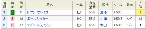 12月22日、2歳未勝利戦結果